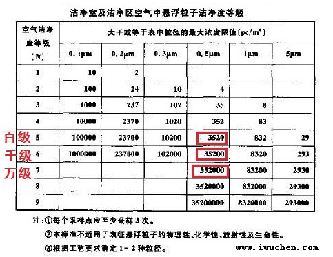 洁净度标准