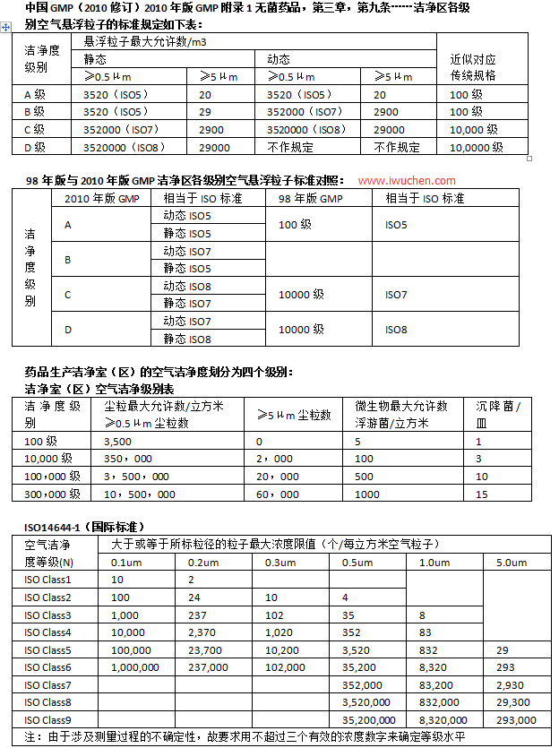 洁净度ABCD级