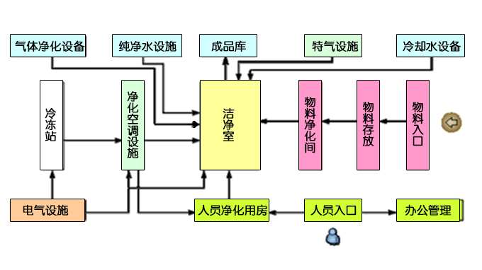 洁净室净化流程图